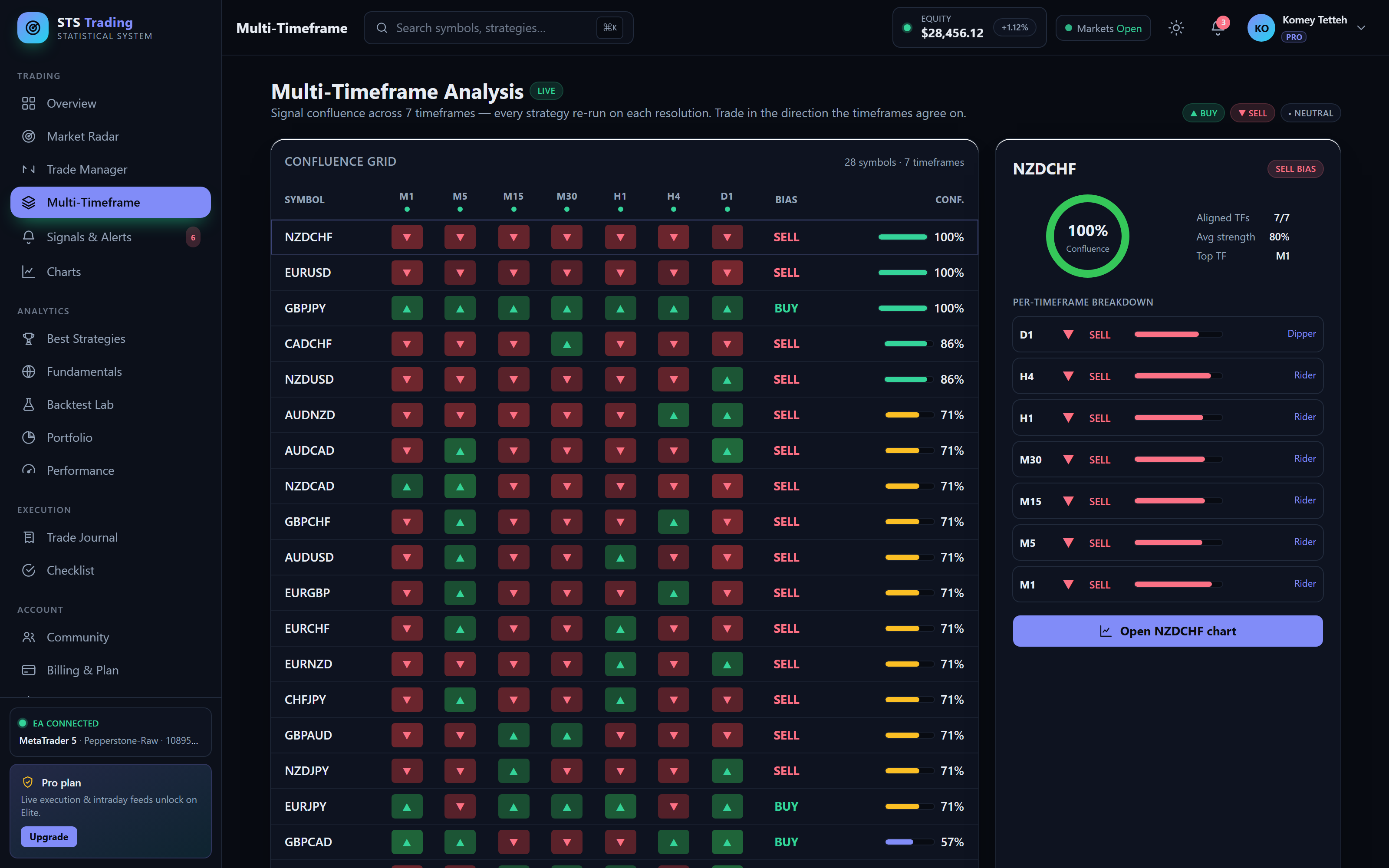 Discipline that keeps accounts alive