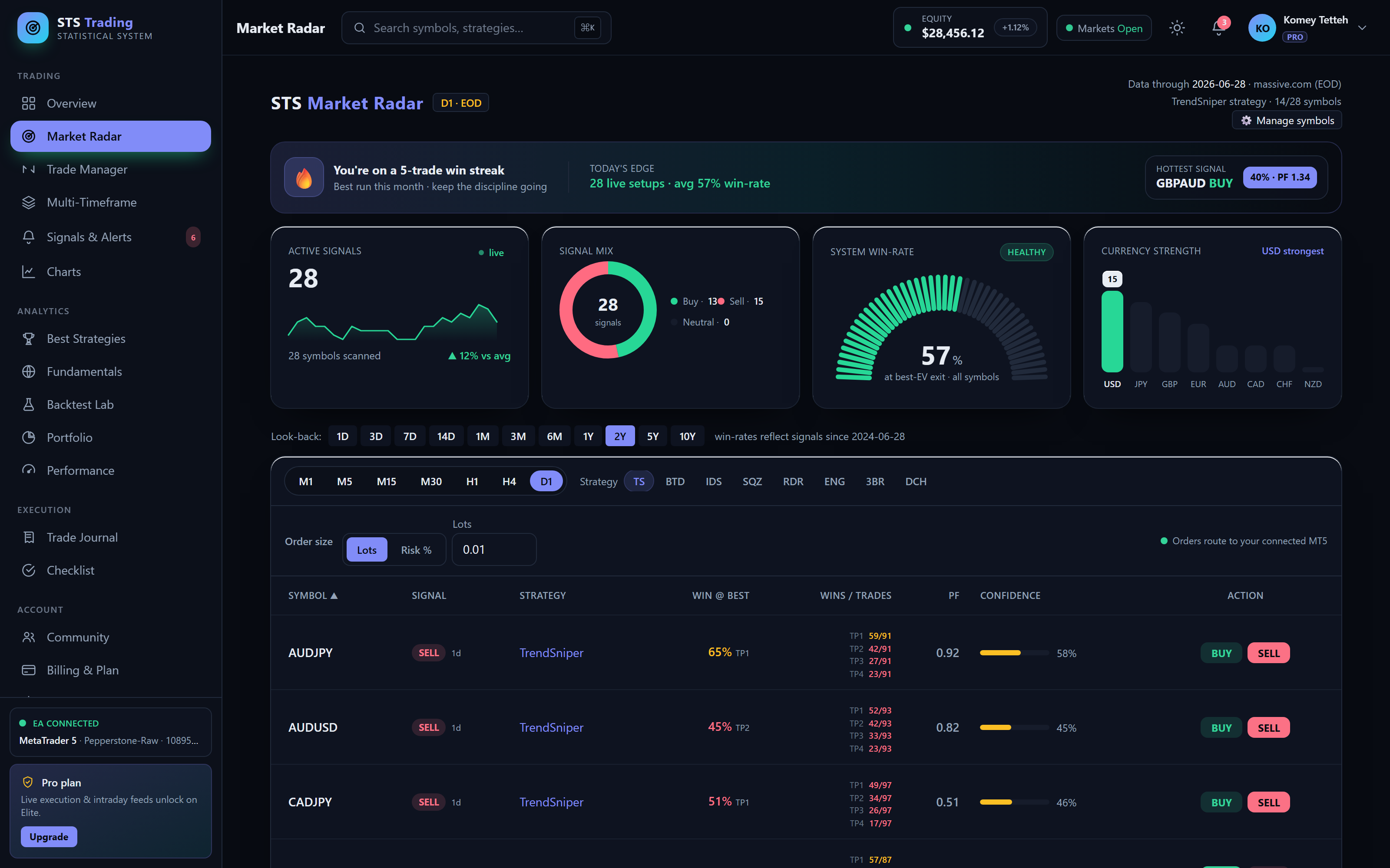STS Market Radar