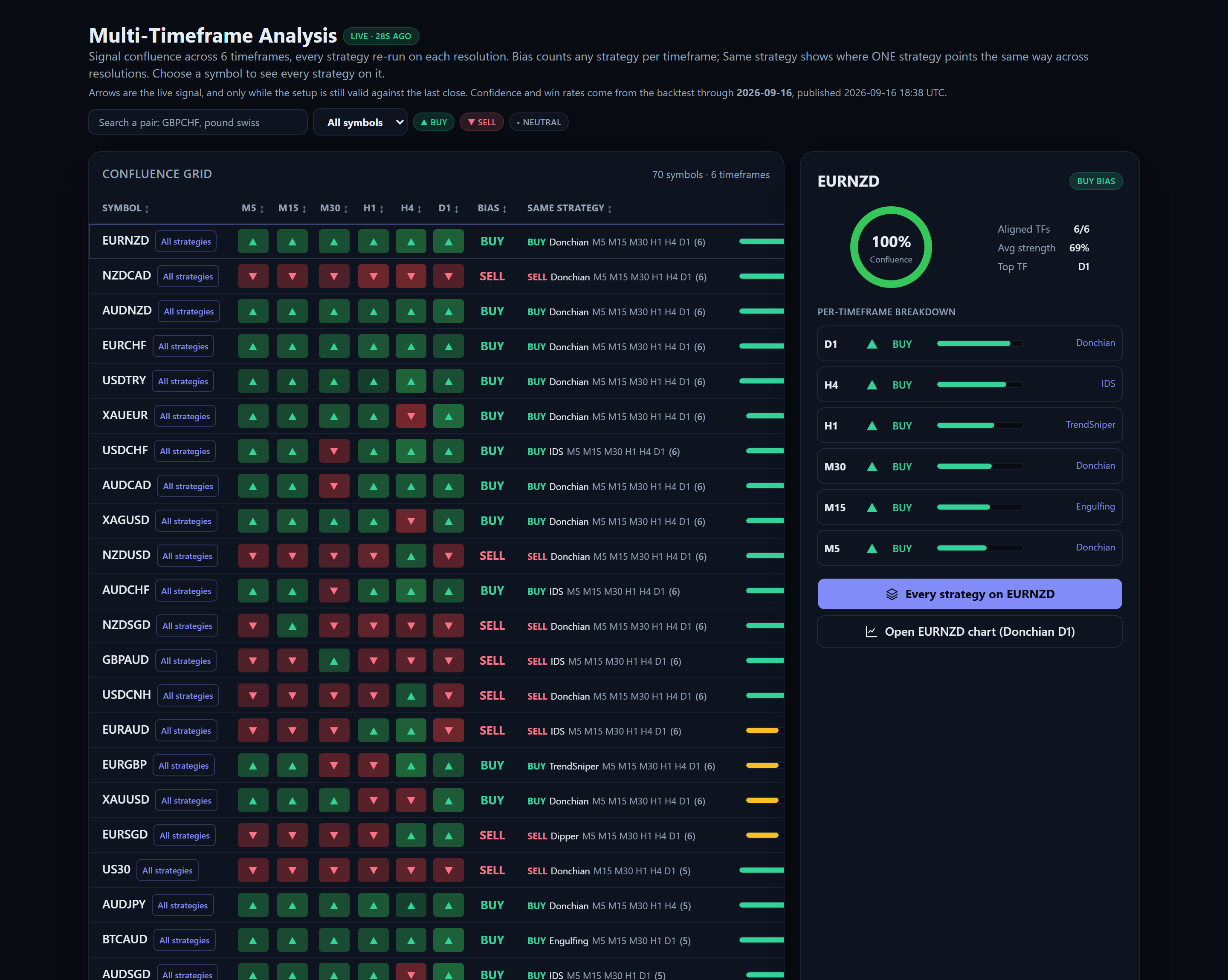 One market shown on every timeframe at once