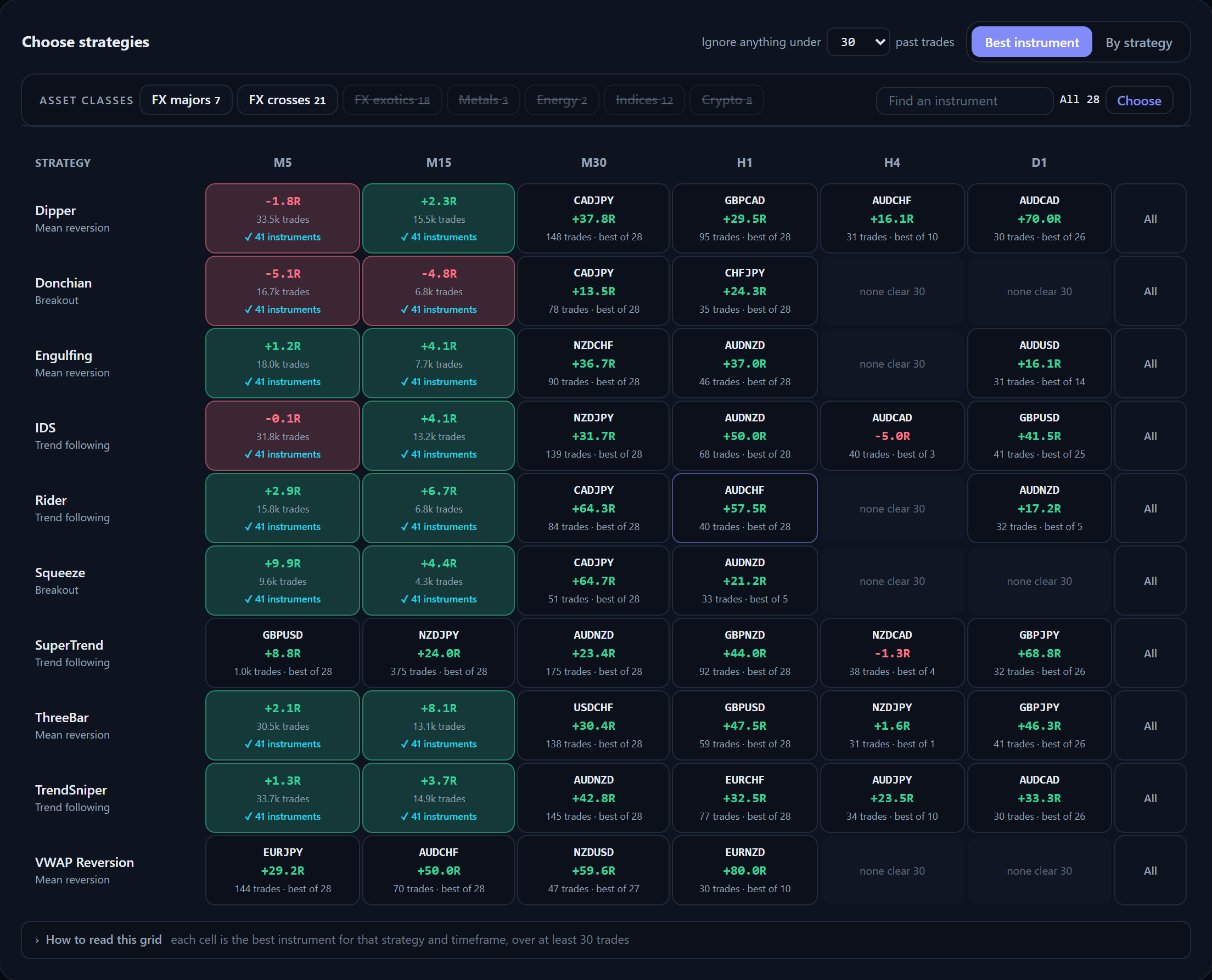 The Portfolio grid: each strategy on each timeframe with its best market