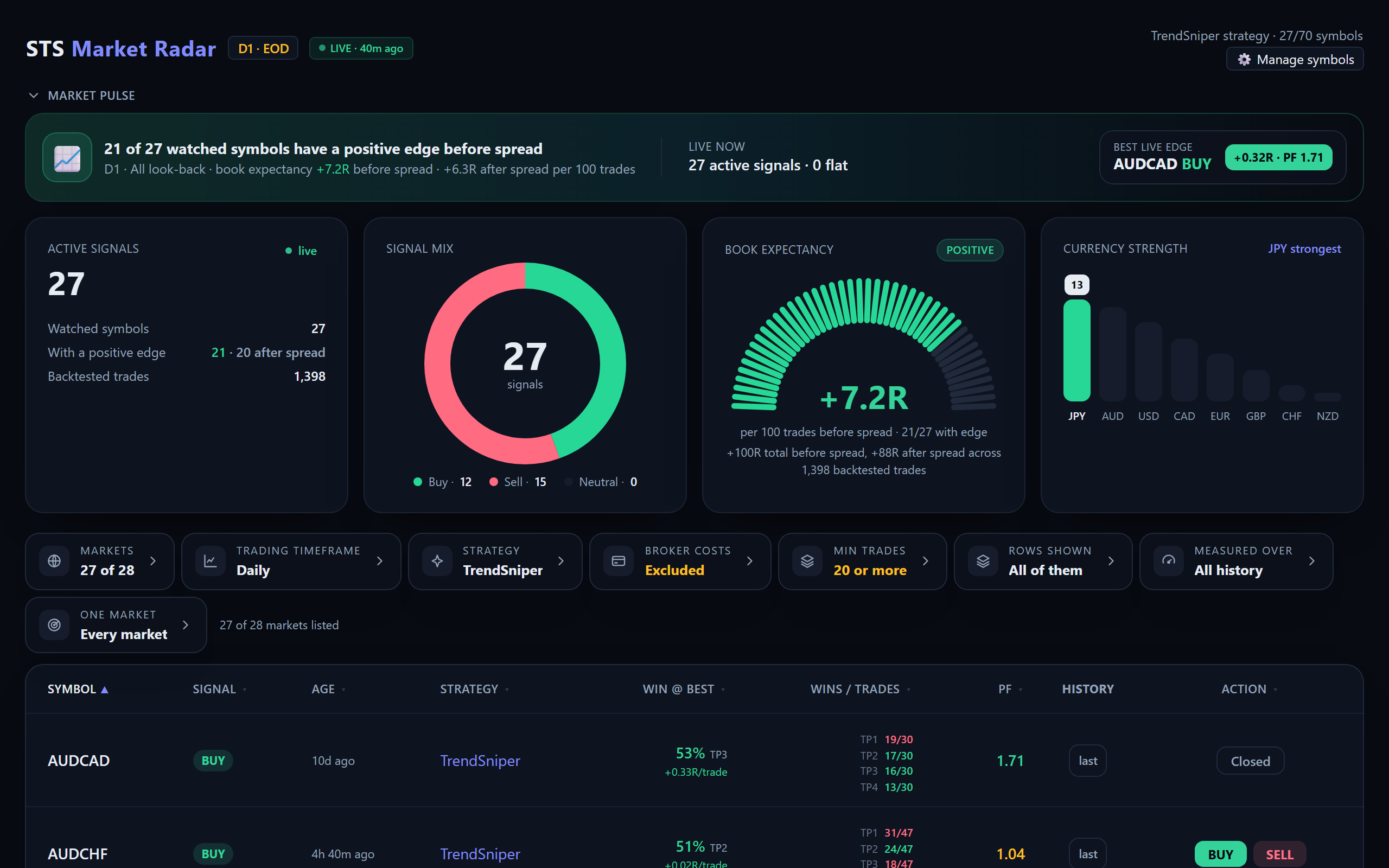The Market Radar, ranking every market by its record