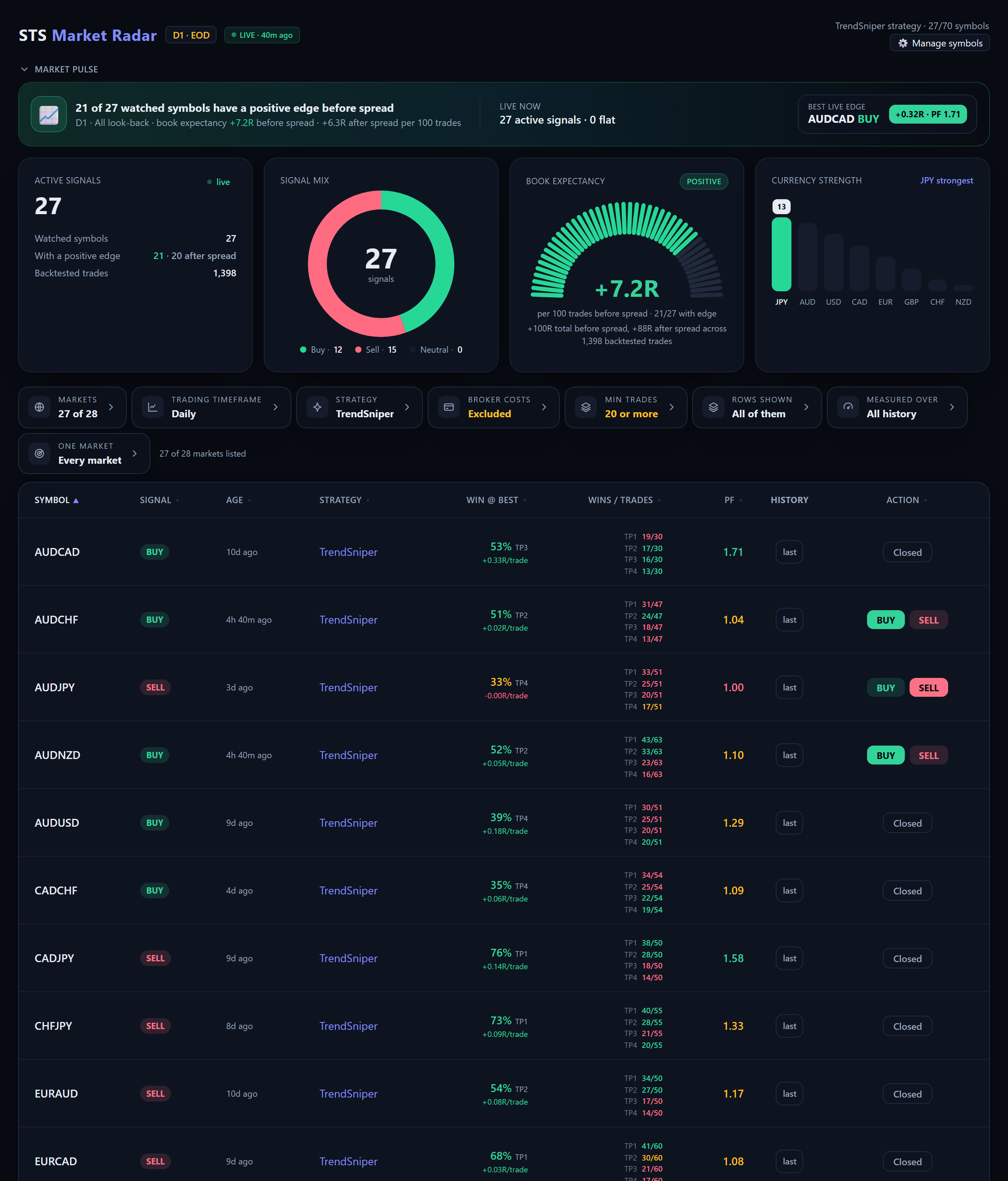 The Market Radar, ranking live setups by their backtested record
