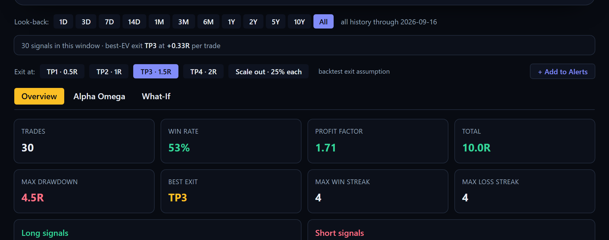 The record behind one setup: trade count, win rate, profit factor, worst drawdown and streaks